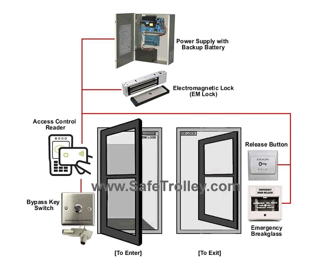 Door Access Diagram