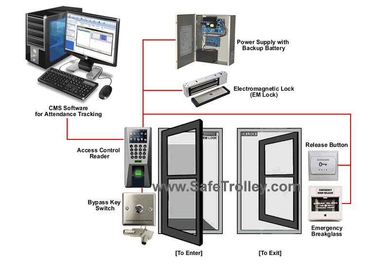 Access Control Where It Should Be: At the Door